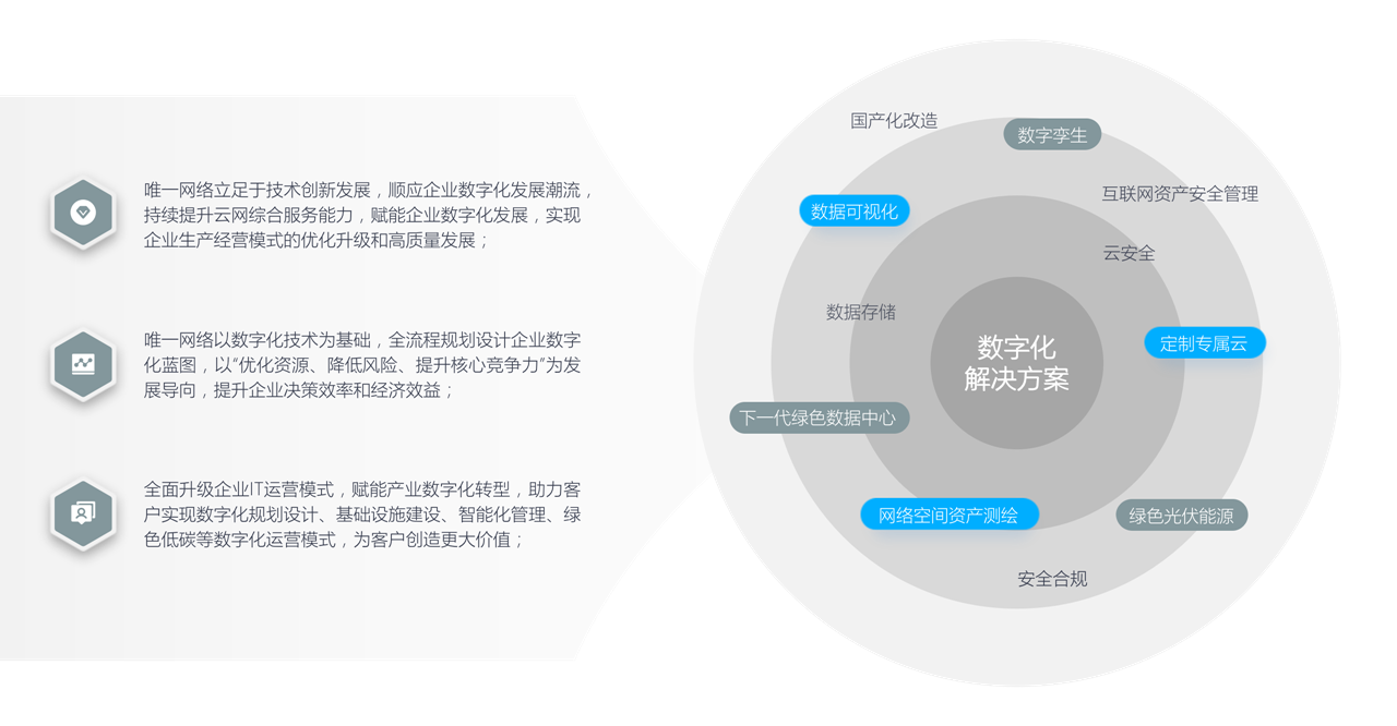 数字化解决方案