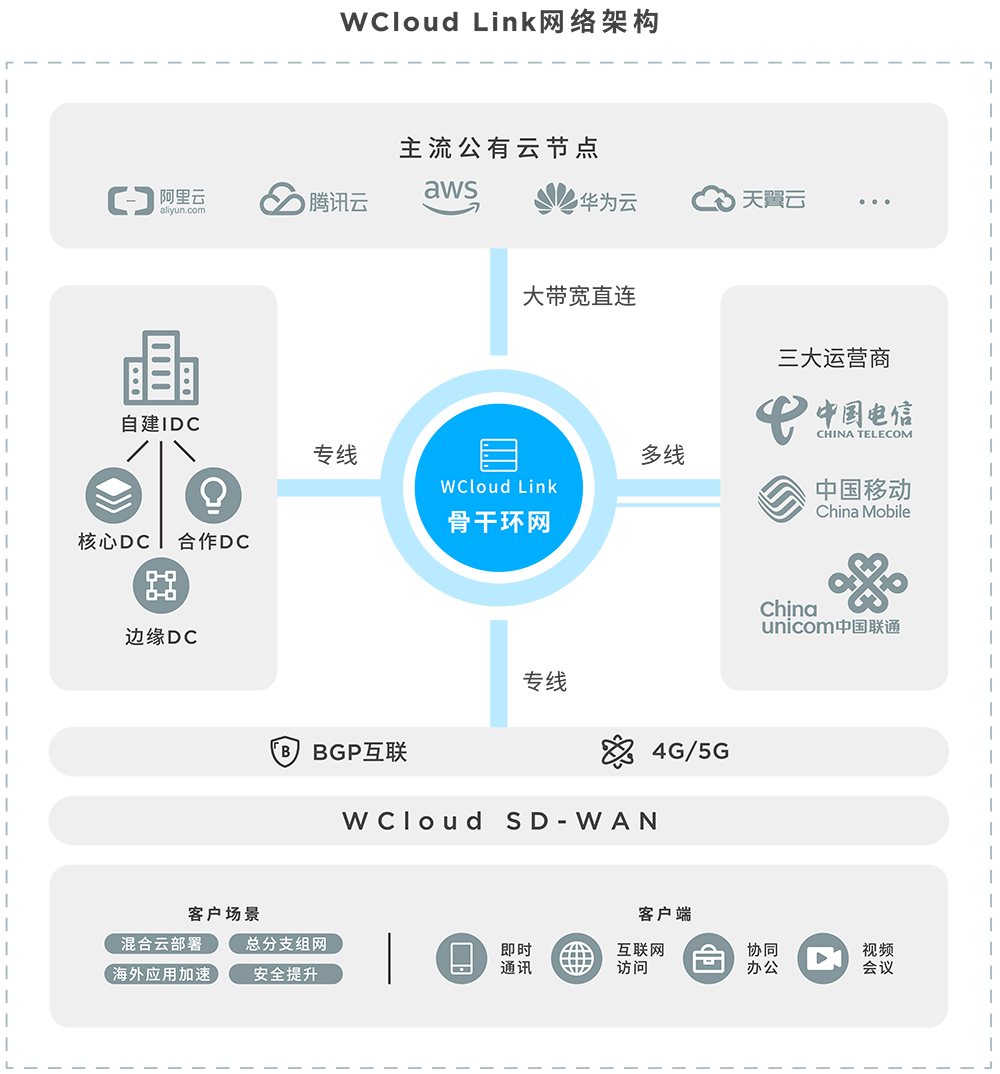 WCloud Link 网络架构