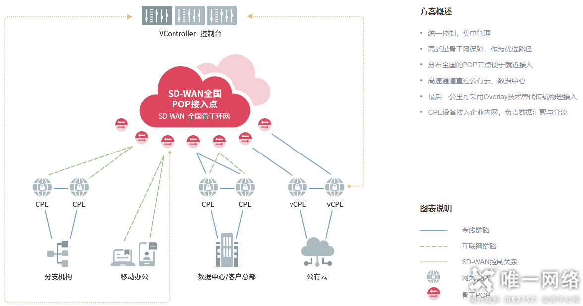 唯一网络通过“SD-WAN Ready”权威测试 助力企业云网互联