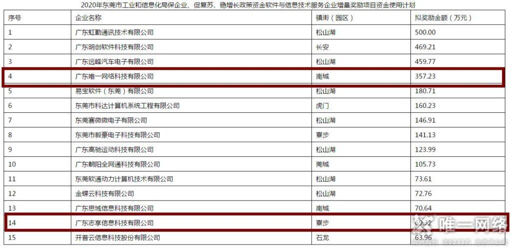 东莞市政府与工信局近3000万重奖软信企业 唯一网络获奖励