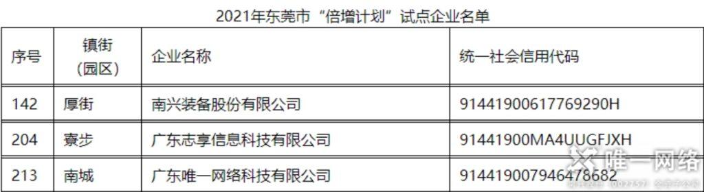 唯一网络连续5年入选东莞市“倍增计划”试点企业！