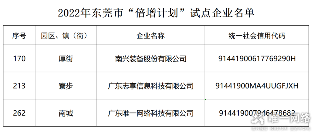 喜讯! 唯一网络入选东莞2022倍增计划试点企业名单