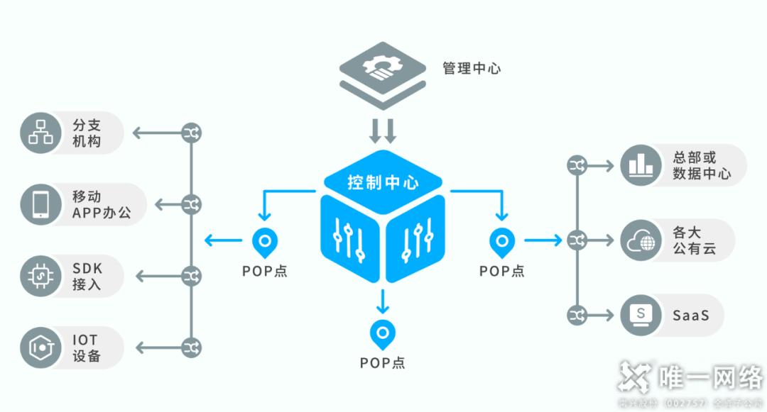 唯一网络SD-WAN助力石化行业数字化转型升级