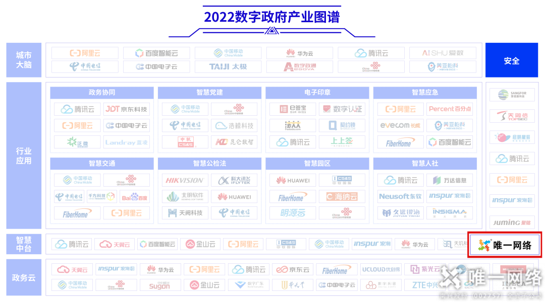 唯一网络上榜中国信通院《2022数字政府产业图谱》，赋能数字经济建设