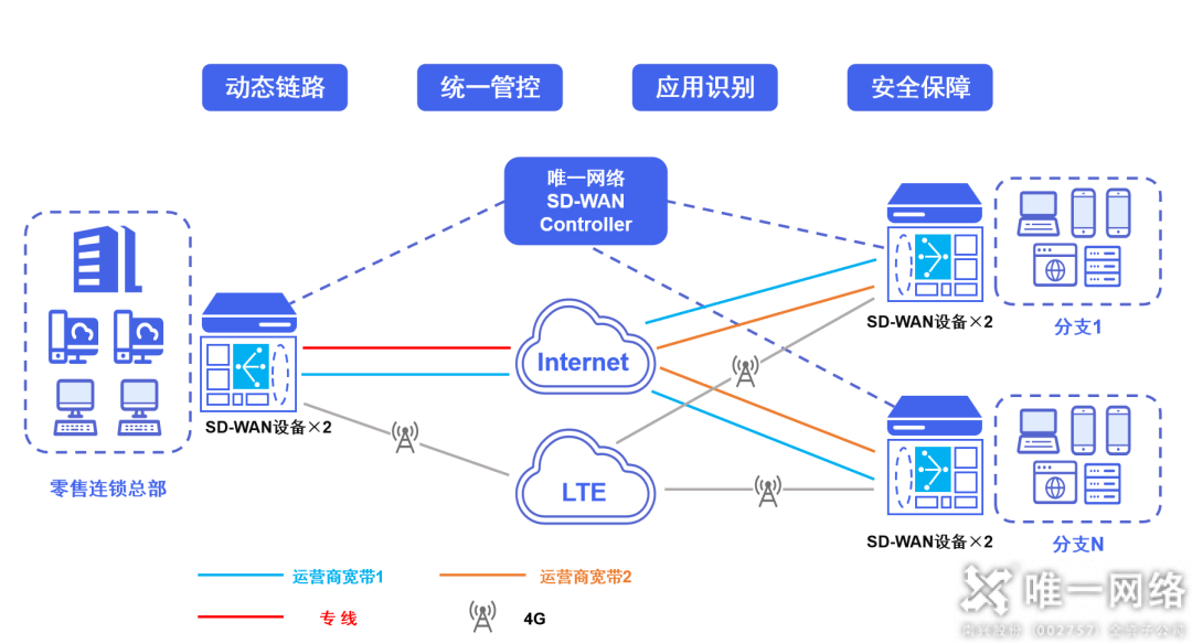 唯一网络SD-WAN助力科技永辉，夯实企业增长的数字化基础