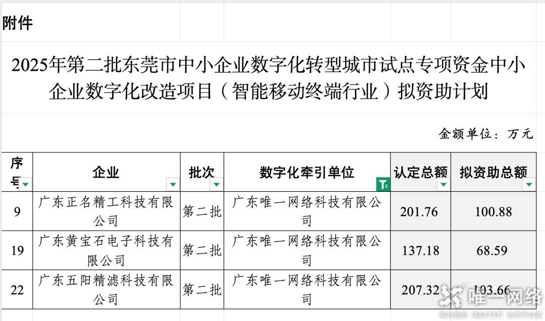 交出亮眼答卷！唯一网络中小企业数字化项目验收，牵引力与签单率双丰收！