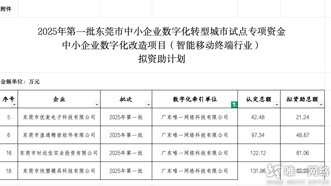 交出亮眼答卷！唯一网络中小企业数字化项目验收，牵引力与签单率双丰收！