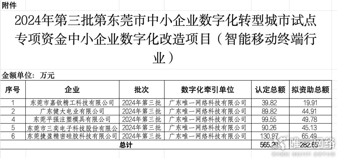 交出亮眼答卷！唯一网络中小企业数字化项目验收，牵引力与签单率双丰收！